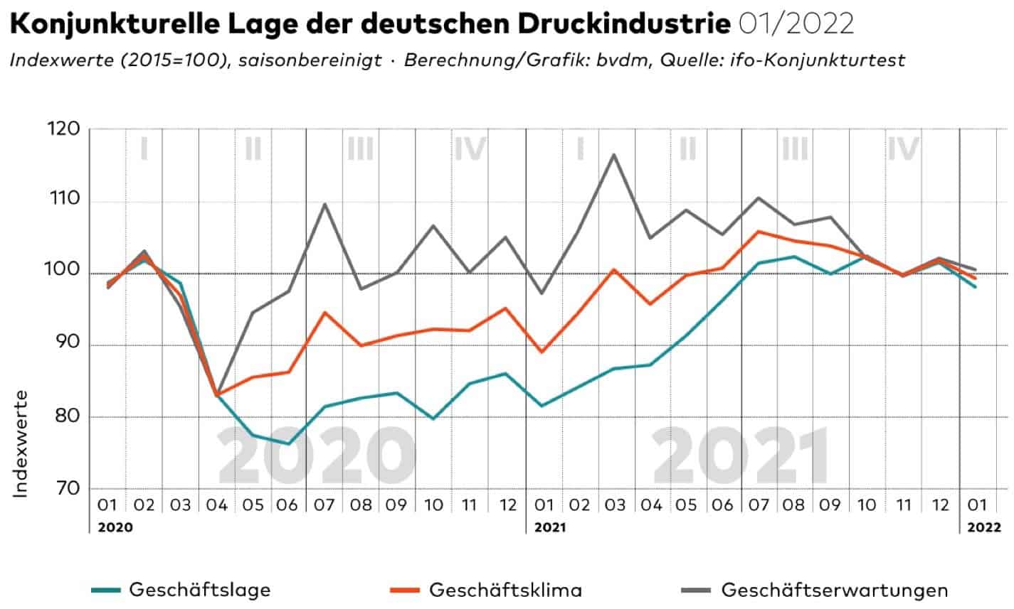 Konjunkturelle Lage der deutschen Druckindustrie Graphen