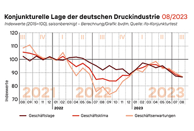 Grafik zur Konjunkturlage der deutschen Druckindustrie