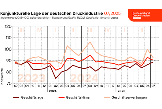 BVDM Beitrag zur Konjunkturlage Juli 2025 mit Graphen